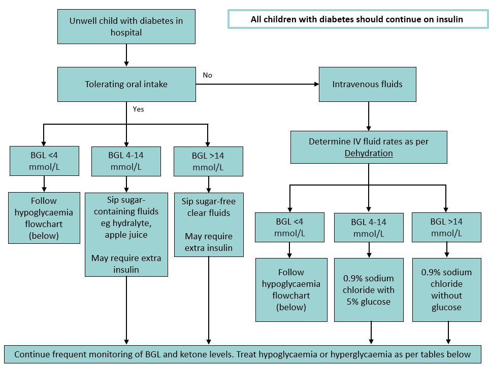 Fluid management for unwell children with diabetes